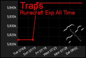 Total Graph of Traps