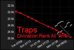 Total Graph of Traps