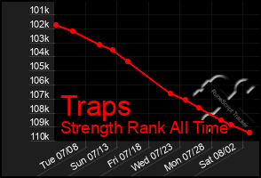 Total Graph of Traps