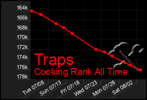 Total Graph of Traps