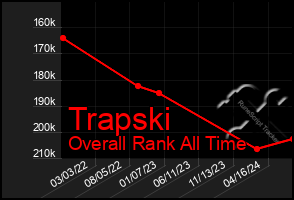 Total Graph of Trapski