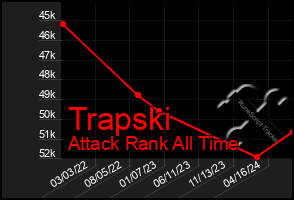 Total Graph of Trapski