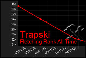 Total Graph of Trapski