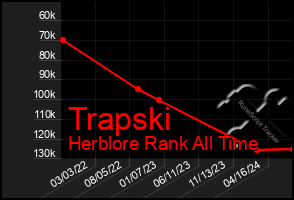 Total Graph of Trapski