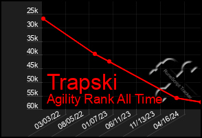 Total Graph of Trapski