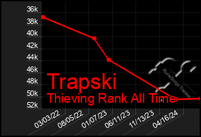 Total Graph of Trapski