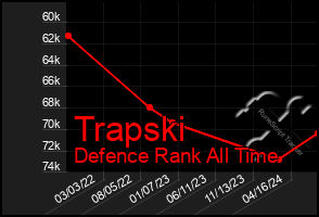 Total Graph of Trapski