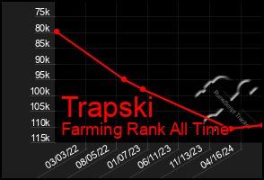 Total Graph of Trapski