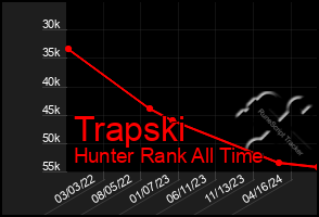 Total Graph of Trapski