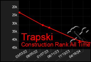 Total Graph of Trapski