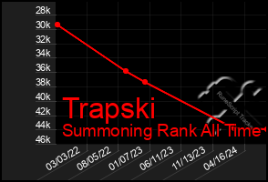 Total Graph of Trapski