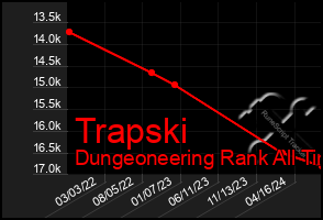 Total Graph of Trapski