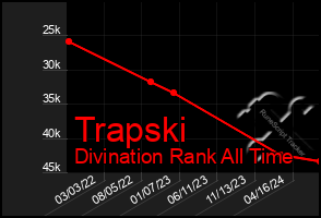 Total Graph of Trapski