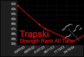 Total Graph of Trapski