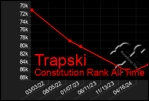 Total Graph of Trapski
