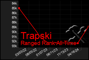 Total Graph of Trapski