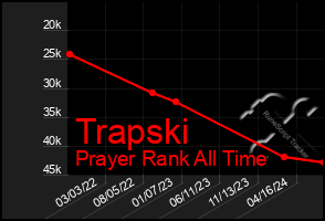 Total Graph of Trapski