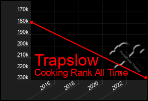 Total Graph of Trapslow