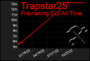 Total Graph of Trapstar25