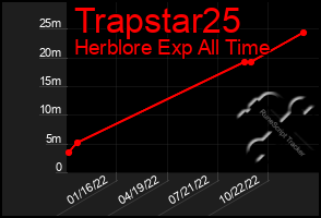 Total Graph of Trapstar25