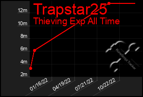 Total Graph of Trapstar25