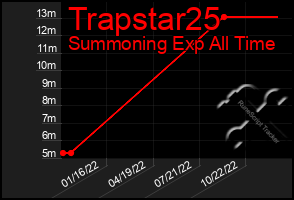 Total Graph of Trapstar25