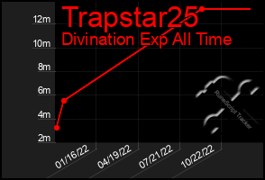 Total Graph of Trapstar25