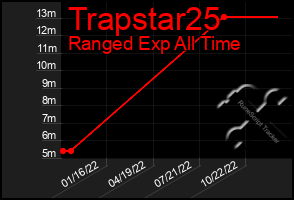 Total Graph of Trapstar25