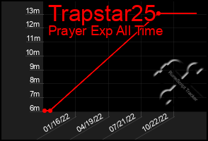 Total Graph of Trapstar25