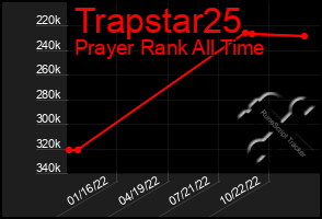 Total Graph of Trapstar25