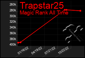 Total Graph of Trapstar25