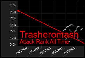 Total Graph of Trasheromash
