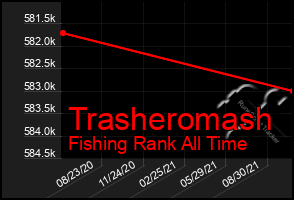 Total Graph of Trasheromash