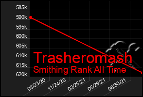 Total Graph of Trasheromash
