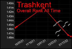 Total Graph of Trashkent