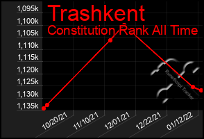 Total Graph of Trashkent