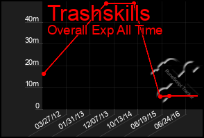 Total Graph of Trashskills