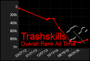 Total Graph of Trashskills