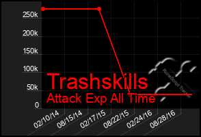 Total Graph of Trashskills