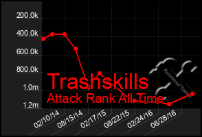 Total Graph of Trashskills