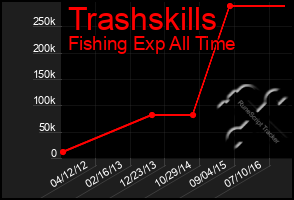 Total Graph of Trashskills