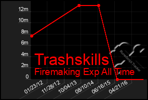 Total Graph of Trashskills