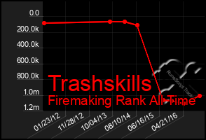 Total Graph of Trashskills