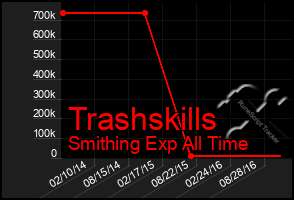 Total Graph of Trashskills