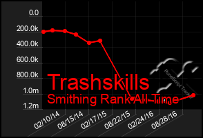 Total Graph of Trashskills