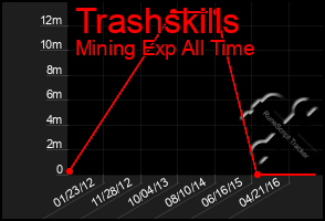 Total Graph of Trashskills