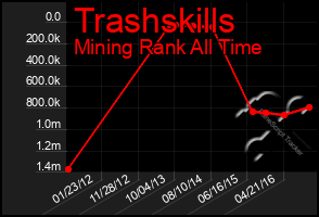 Total Graph of Trashskills