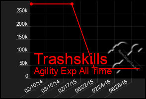 Total Graph of Trashskills