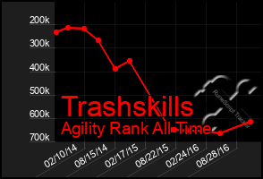 Total Graph of Trashskills