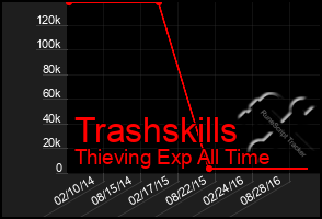 Total Graph of Trashskills